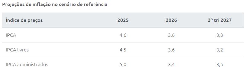 Tabela Banco Central
