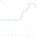 Após fortes altas, preços dos fertilizantes recuam e melhoram cenário para 2026