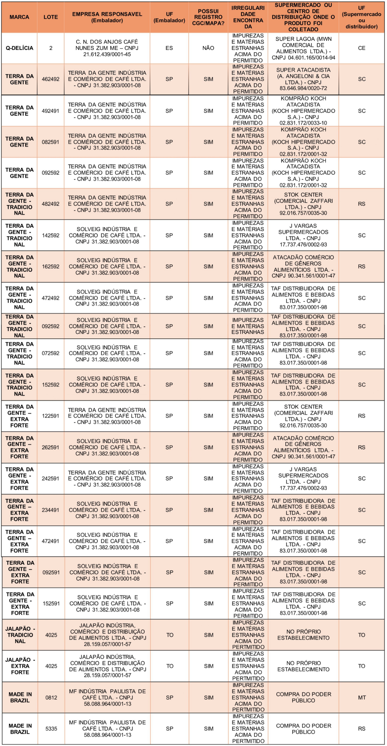 Café torrado: Mapa identifica irregularidades e manda recolher lotes; saiba mais