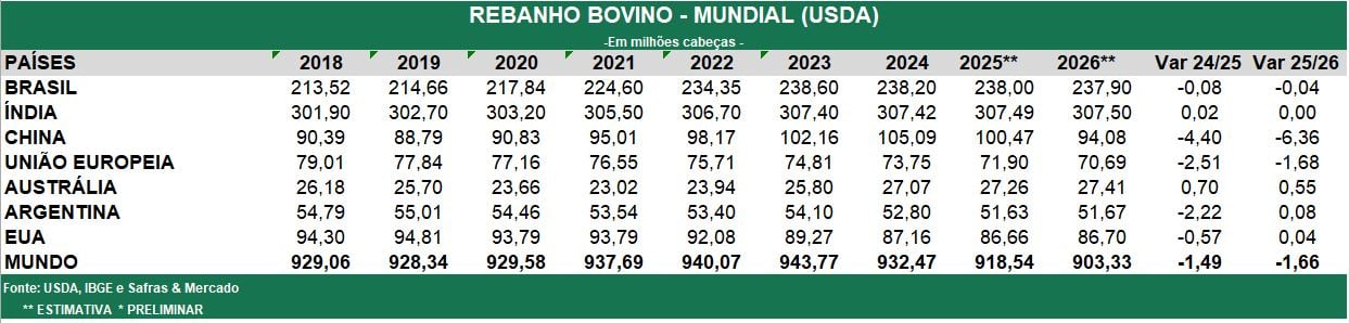 Posição de rebanho bovino nos EUA, na Austrália, Argentina e UE coloca Brasil em destaque