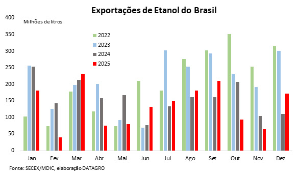 exportação de etanol brasileiro