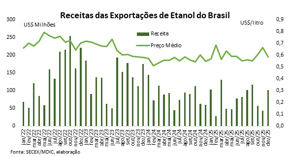 receita das exportações