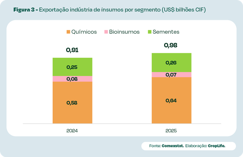exportação indústria de insumos