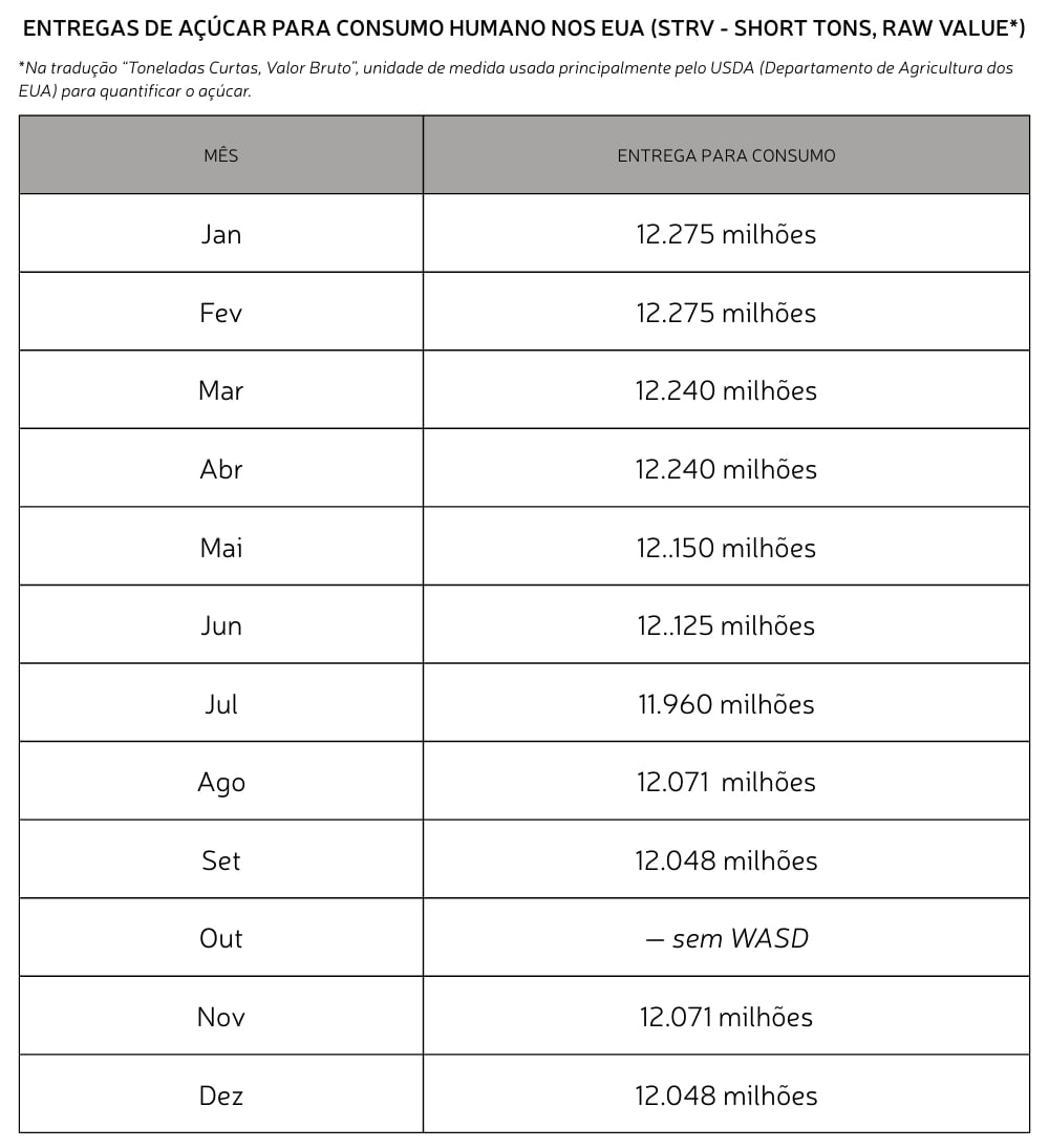 Uso de canetas emagrecedoras nos EUA podem reduzir preços do açúcar no Brasil