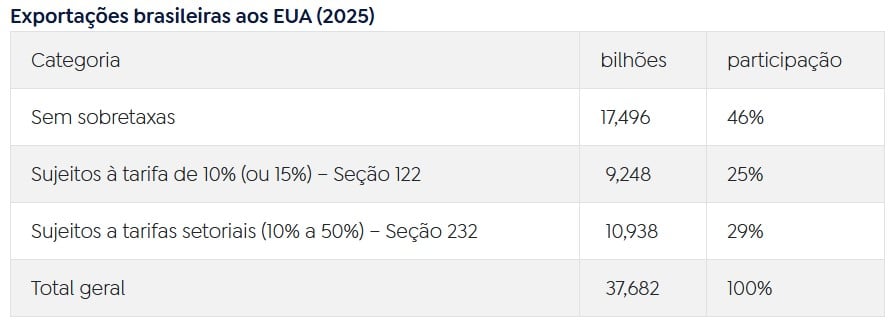 exportações brasileiras aos EUA