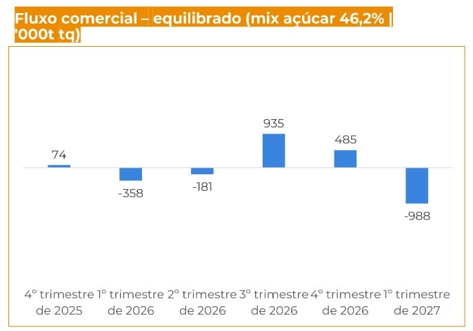 fluxo comercial - mix açúcar