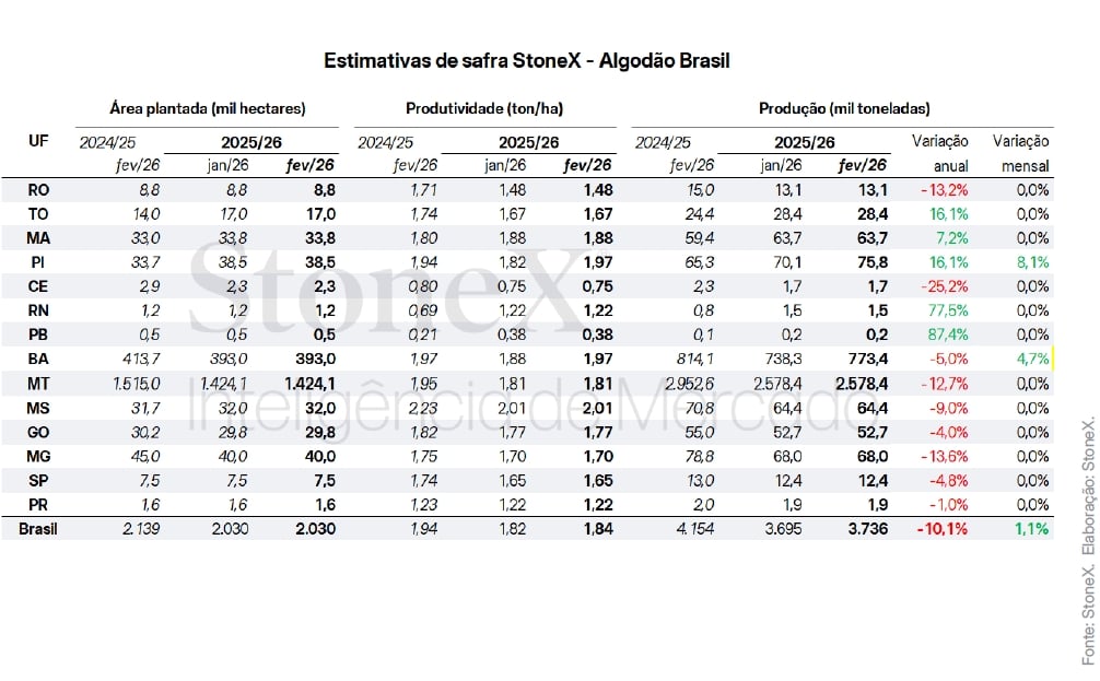 estimativas para a safra de algodão