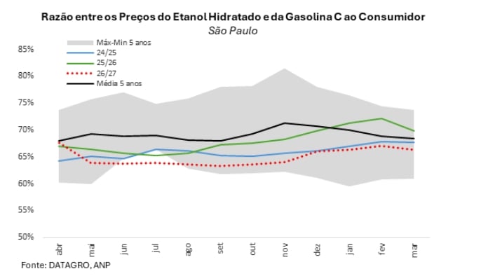 paridade de preços etanol gasolina