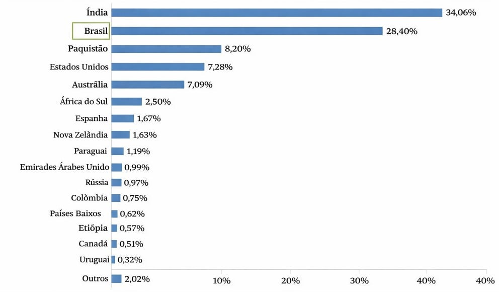 Participação dos países fornecedores de carne bovina para o mercado árabe entre 2022 e 2024