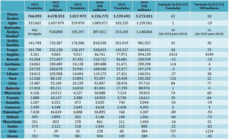 importação de carne países árabes