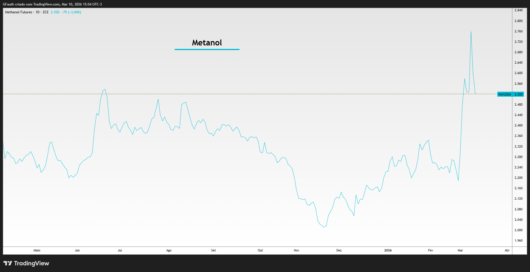 Guerra no Oriente Médio dispara preço do metanol e ameaça cadeia do biodiesel