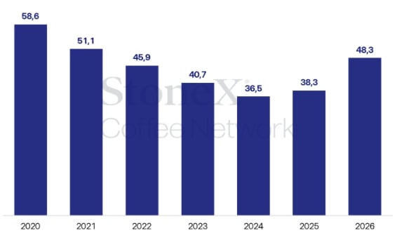 Estoques globais de café