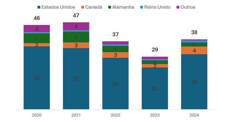 Exportação brasileira de mel por país de destino (mil toneladas)