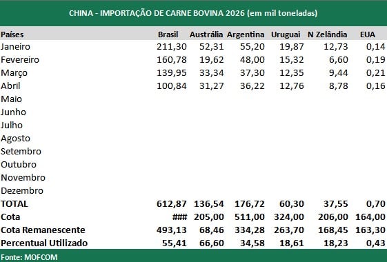 importação de carne bovina china