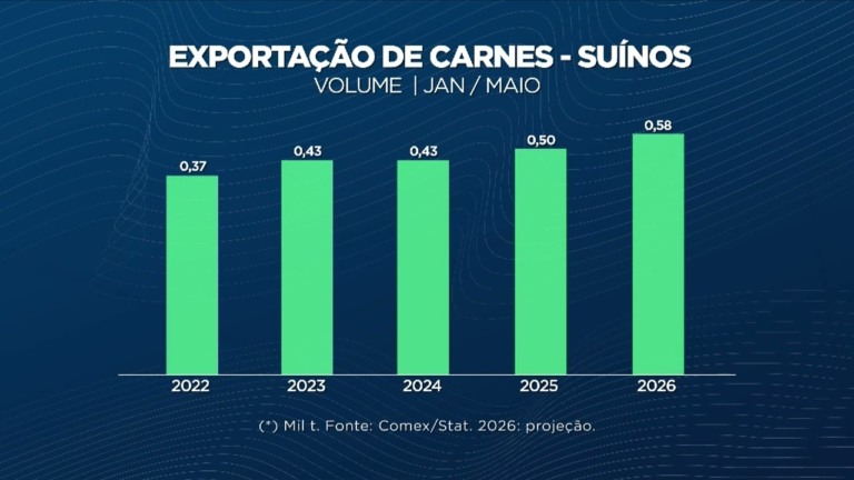 Exportação de carnes deve crescer mais de 10% entre janeiro e maio