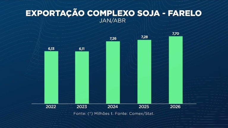Complexo soja registra recorde de embarques no primeiro quadrimestre de 2026