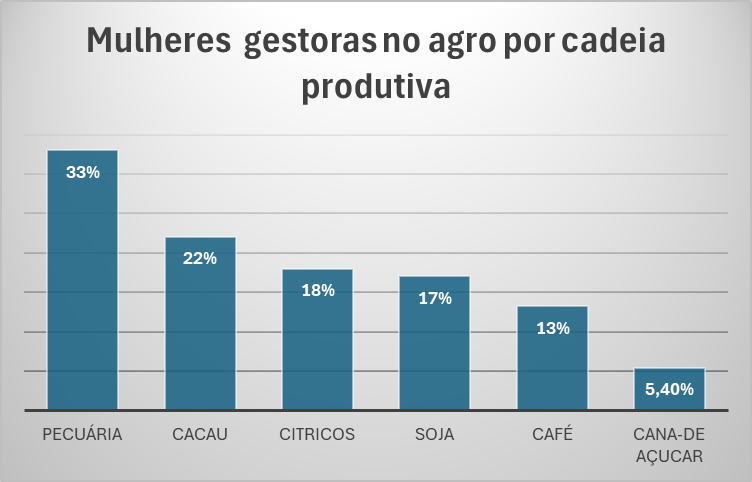 mulherres gestoras propriedades rurais
