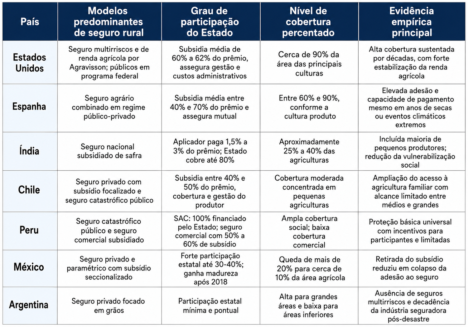 Estudo analisa seguro rural em 7 países e traz dicas de modelos ao Brasil