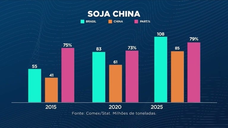 China amplia participação nas exportações de soja do Brasil