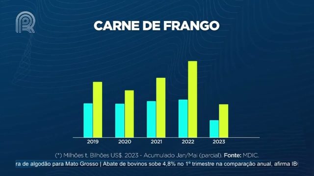 Exportação: carne de aves e suínos tem bom desempenho de janeiro a maio deste ano