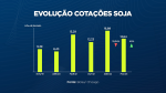 cotações soja 