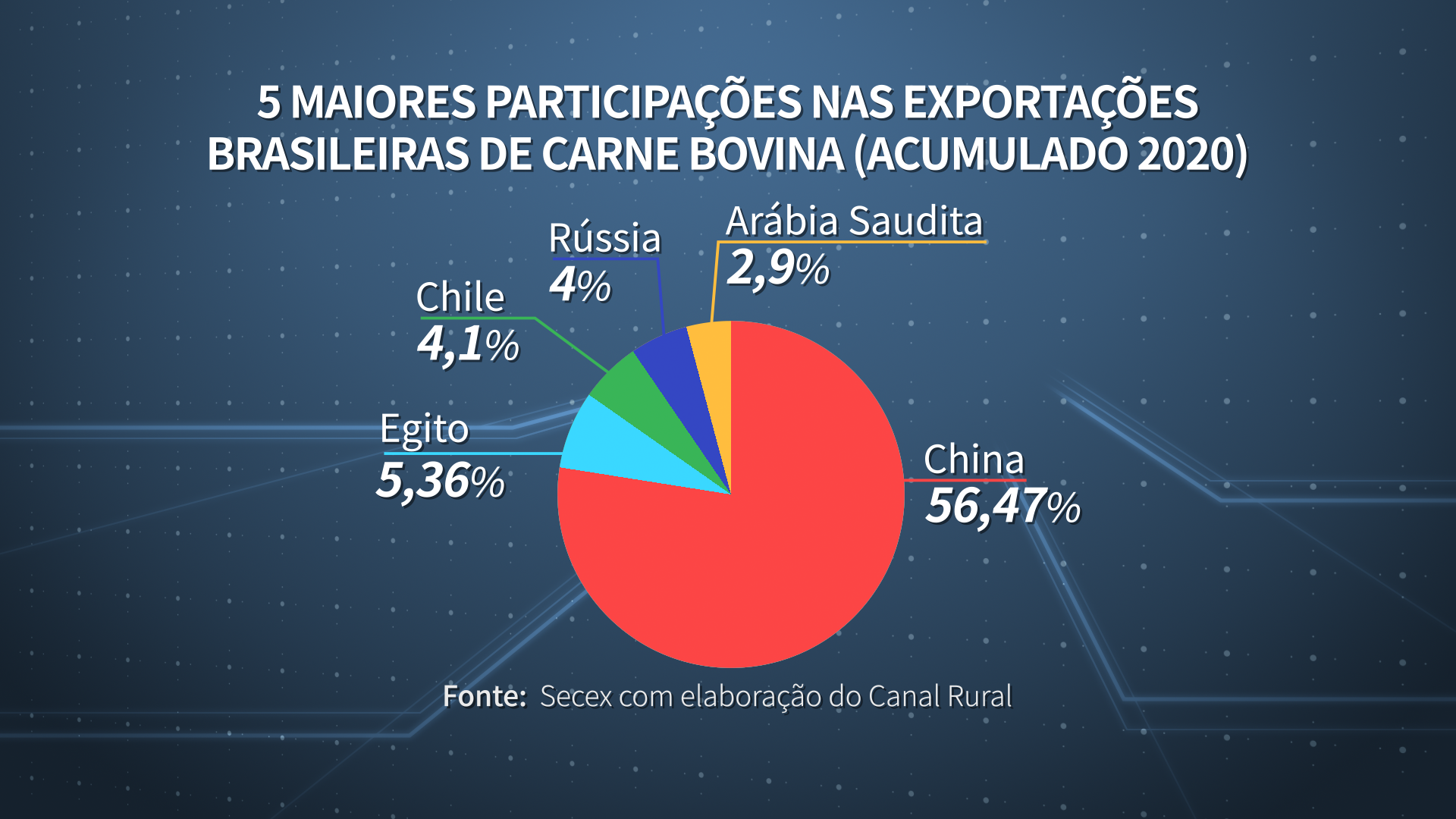 China se consolida como maior compradora de carne bovina brasileira