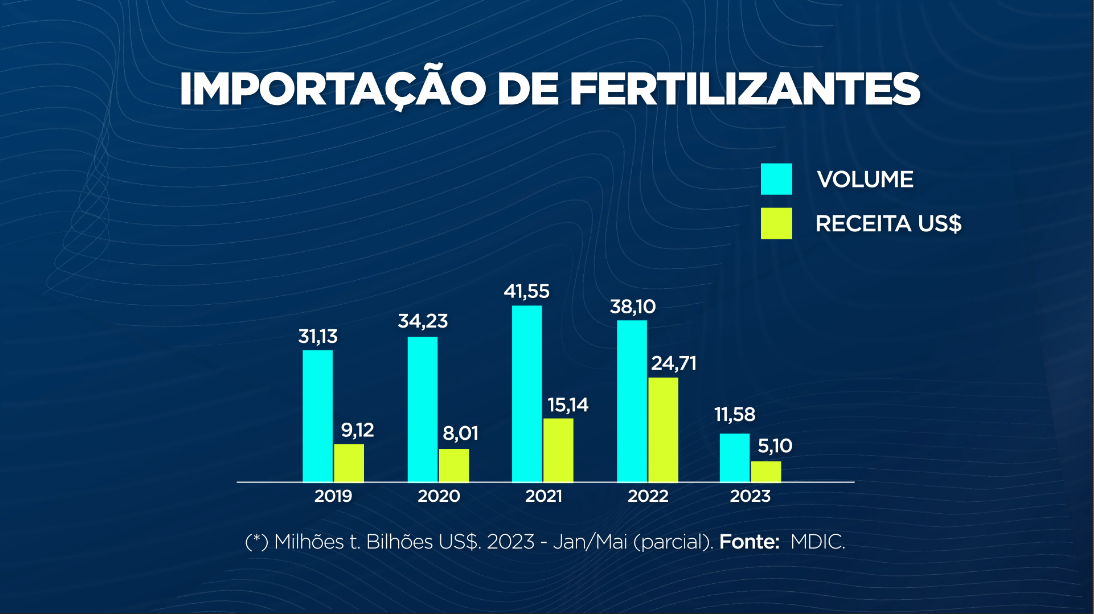Importação de fertilizantes deve ter recuo de 15% em relação a 2022