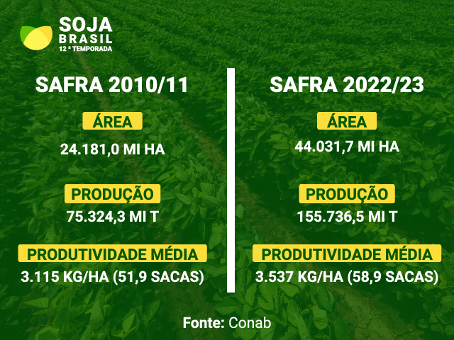 Produção, área e produtividade de soja 2010/11 - 2022/23