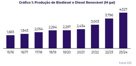 produção de biodiesel