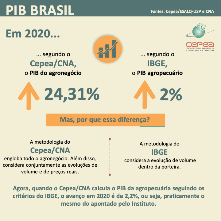 PIB da agronegócio brasileiro