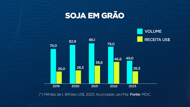 Receita cambial do complexo soja cresce 15%, mas valor da tonelada recua 5%