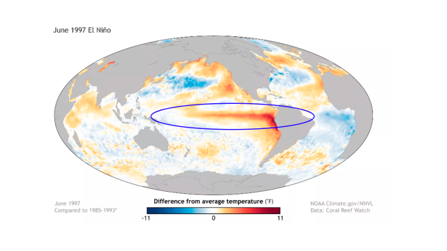Fonte: NOAA - Manchas em amarelo/laranja/vermelho significam que as águas superficiais dos oceanos estão mais quentes que o normal para o período. Note que as águas quentes dentro do círculo em destaque no centro da imagem, configuram o El Niño, em junho de 1997.