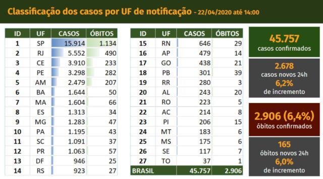 mortes covid-19, quarta-feira, 22 