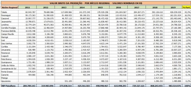 Tabela com o Volume Bruto da Produção no Paraná