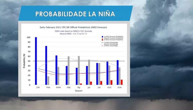 Probabilidade de La Niña