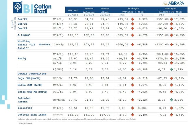 Boletim Abrapa Algodão 21 de setembro de 2022