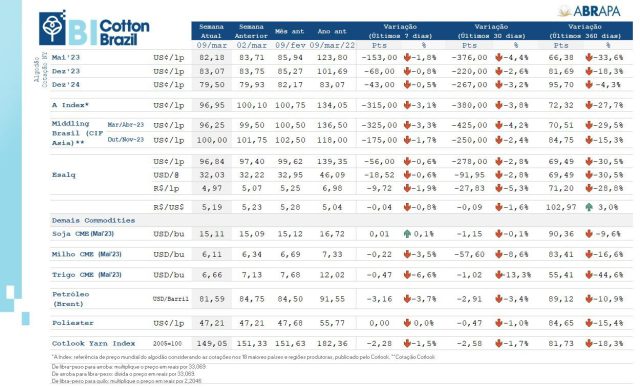 Boletim Abrapa 10 de março de 2023