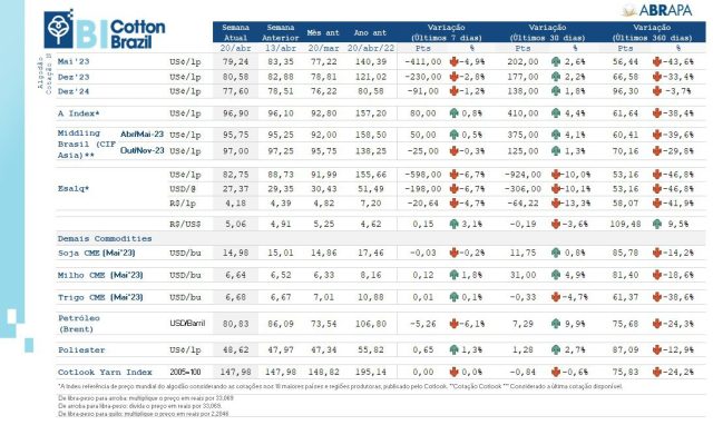 Boletim algodão Abrapa 21 de abril de 2023