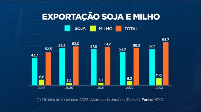 exportao soja milho 1 semestre 2023