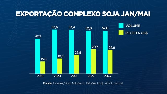 Complexo soja: queda nas cotações impacta relação entre volume e receita