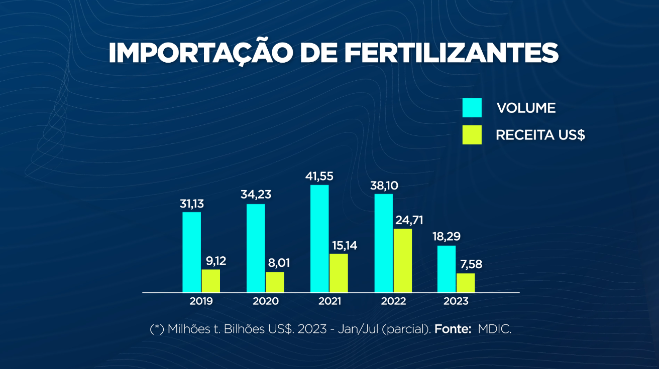 Importação de fertilizantes segue em queda apesar de recuo nos preços