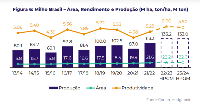 área-produção-produtividade milho