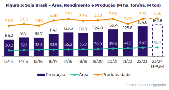 área-produção-produtividade soja