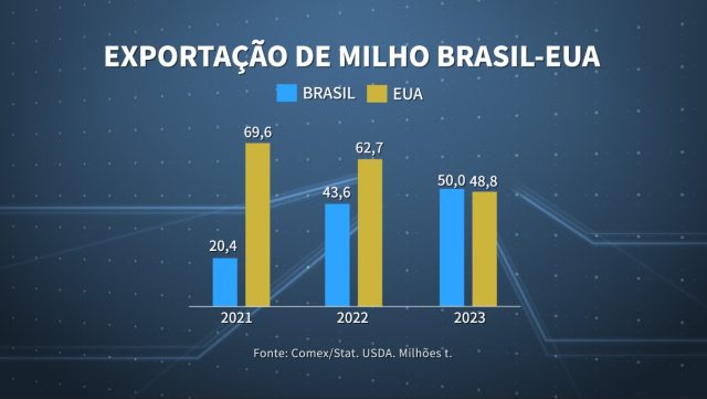 exportação de milho - brasil e estados unidos