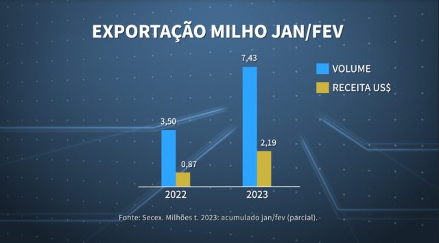 exportação de milho - janeiro e fevereiro 2023