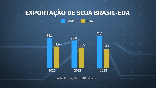 exportações de soja - brasil x eua