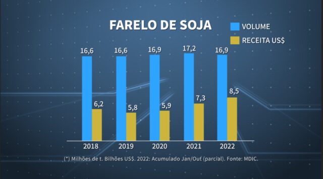 farelo em soja