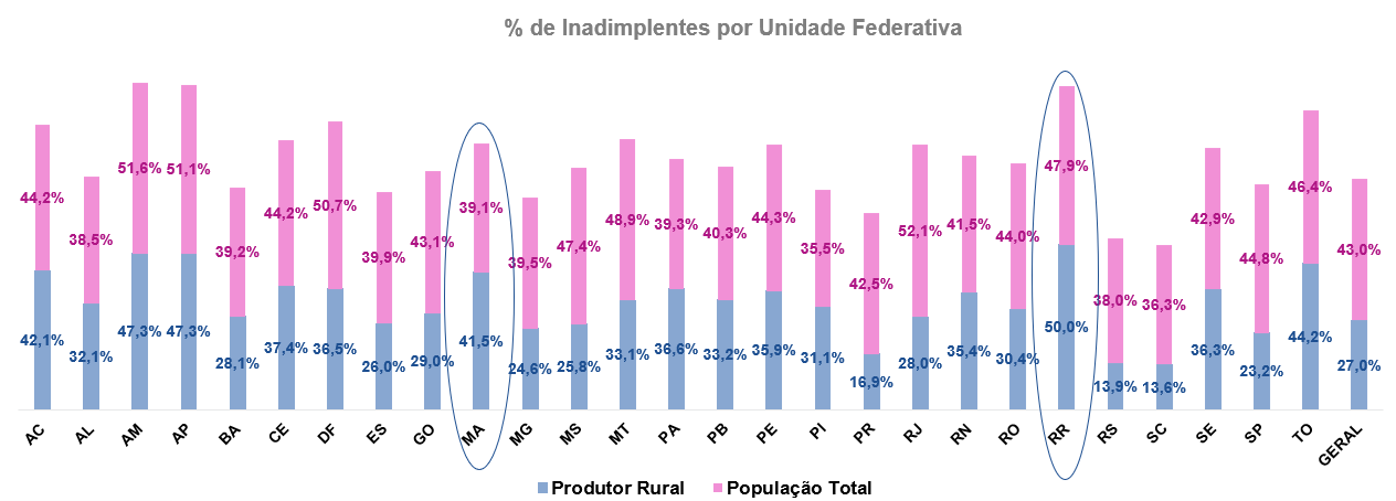 gráfico de produtores inadimplentes por unidade da federação