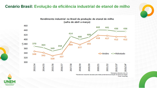 evolução produção etanol de milho no Brasil foto Divulgação Unem