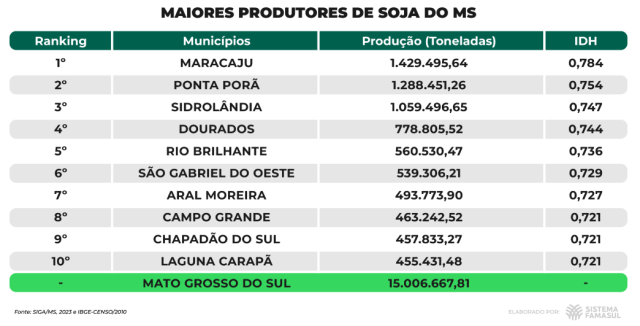 maiores produtores de soja MS